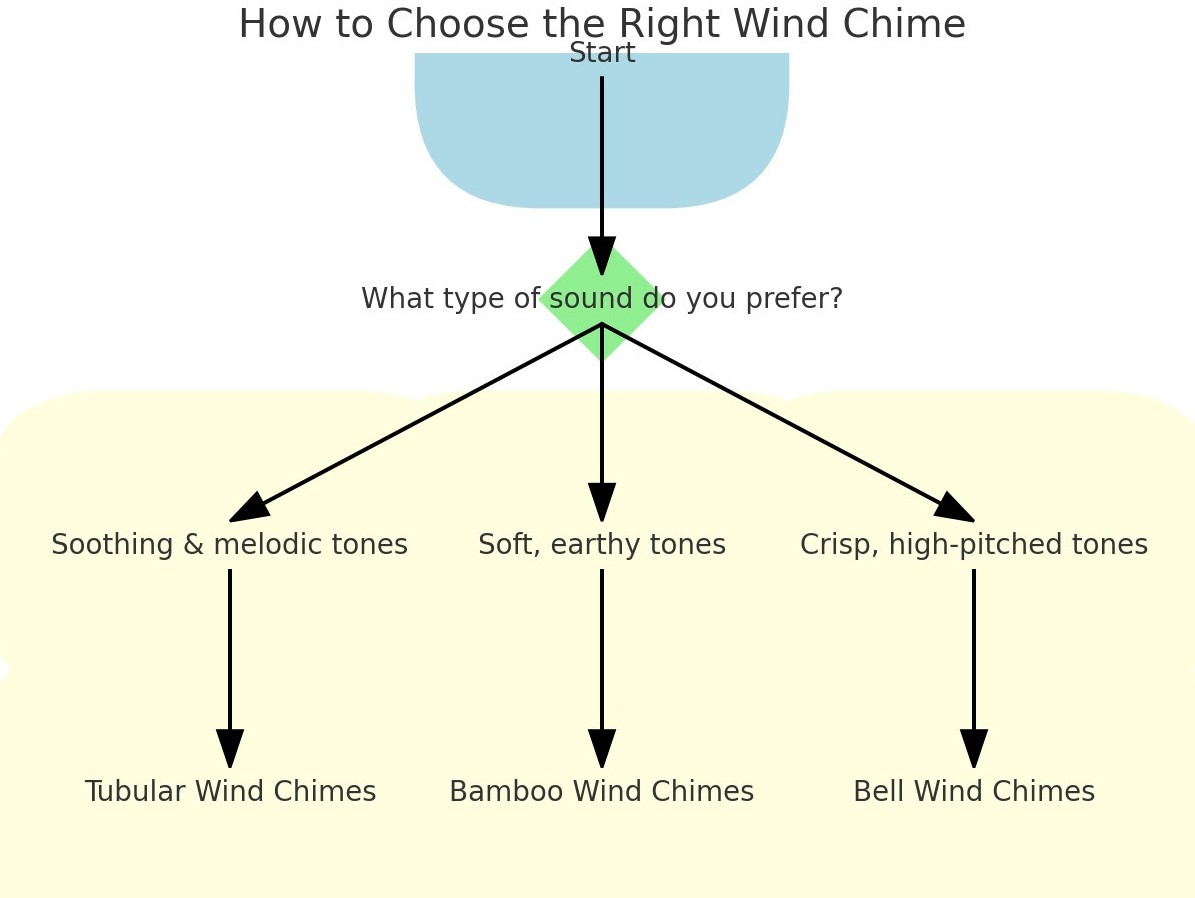 🌬️🪈 How to Choose the Perfect Wind Chime 🌟 | Start by answering, 'What type of sound do you prefer?' 🎶 Follow the flow to find your ideal wind chime based on sound, material, and style 🌸✨.