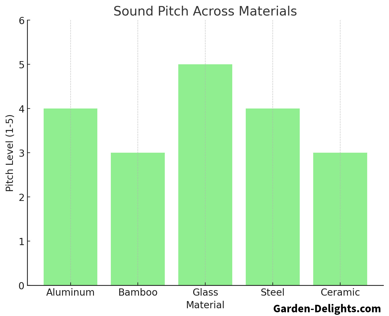 🎵 Bar graph showing sound pitch comparison of wind chime materials: aluminum 🎺, bamboo 🎍, glass 🪟, steel 🛠️, and ceramic 🍶, helping users choose the perfect chime for a soothing garden soundscape 🌸.