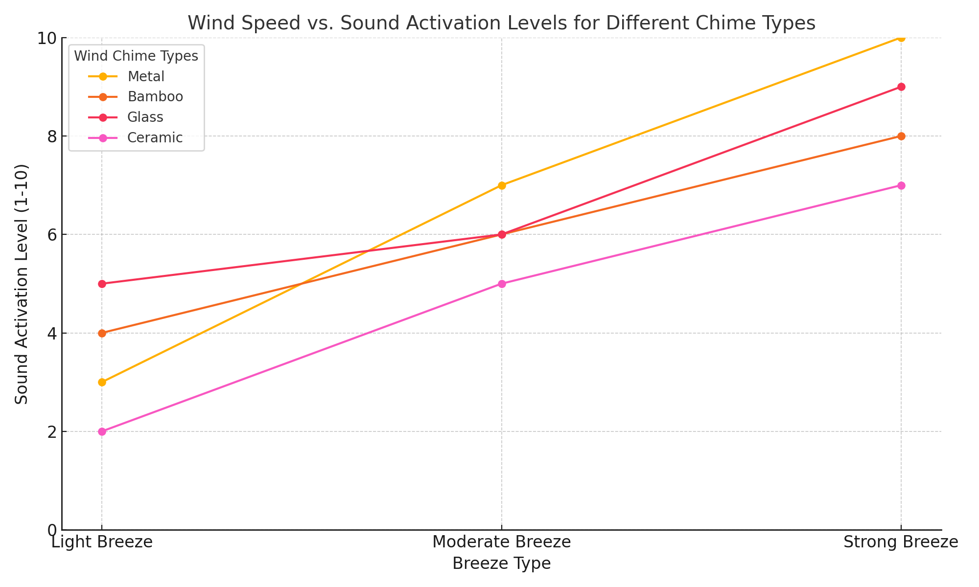  🌬️ Chart showing wind chime sound activation levels for 🔔 metal, 🎋 bamboo, 🌟 glass, and 🏺 ceramic chimes in 💨 light, 🌬️ moderate, and 🌪️ strong breezes.